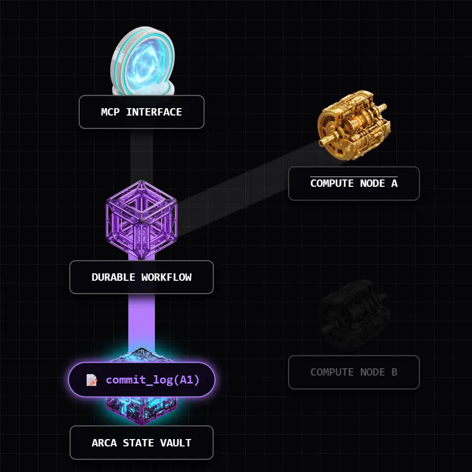 A continuous ribbon with four checkpoint markers — the durability loop the workflow runtime executes.